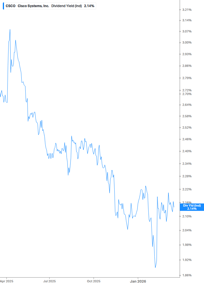 Dividend Yield Chart