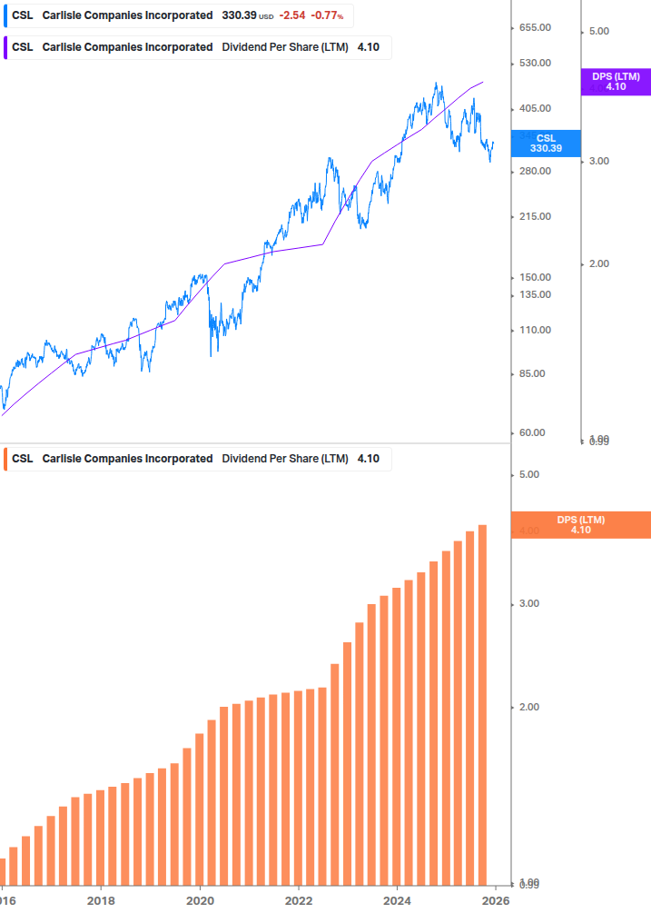 Dividend Growth Chart