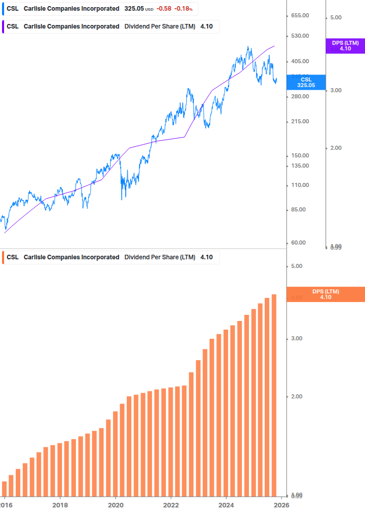 Dividend Growth Chart