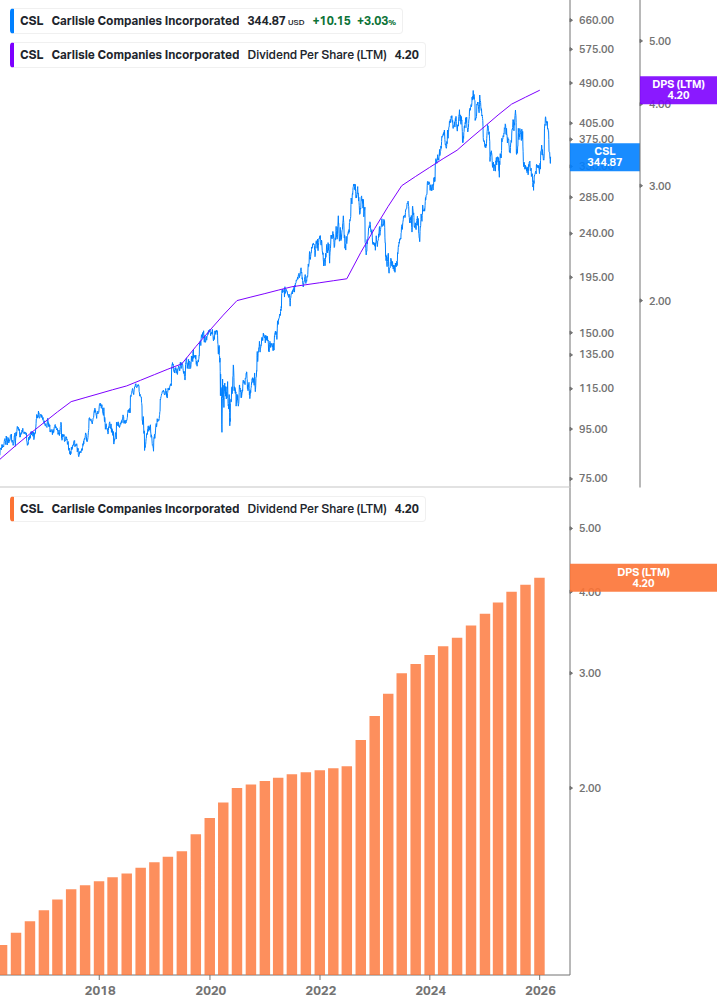 Dividend Growth Chart