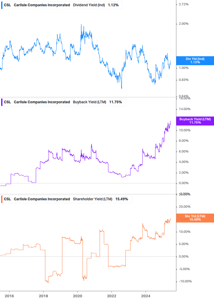 Shareholder Yield Chart