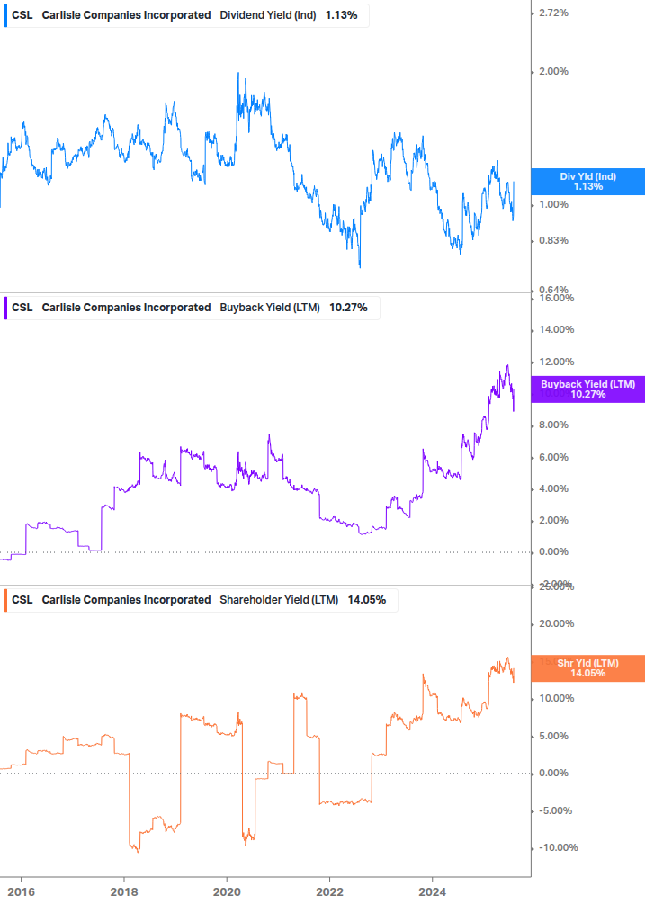 Shareholder Yield Chart