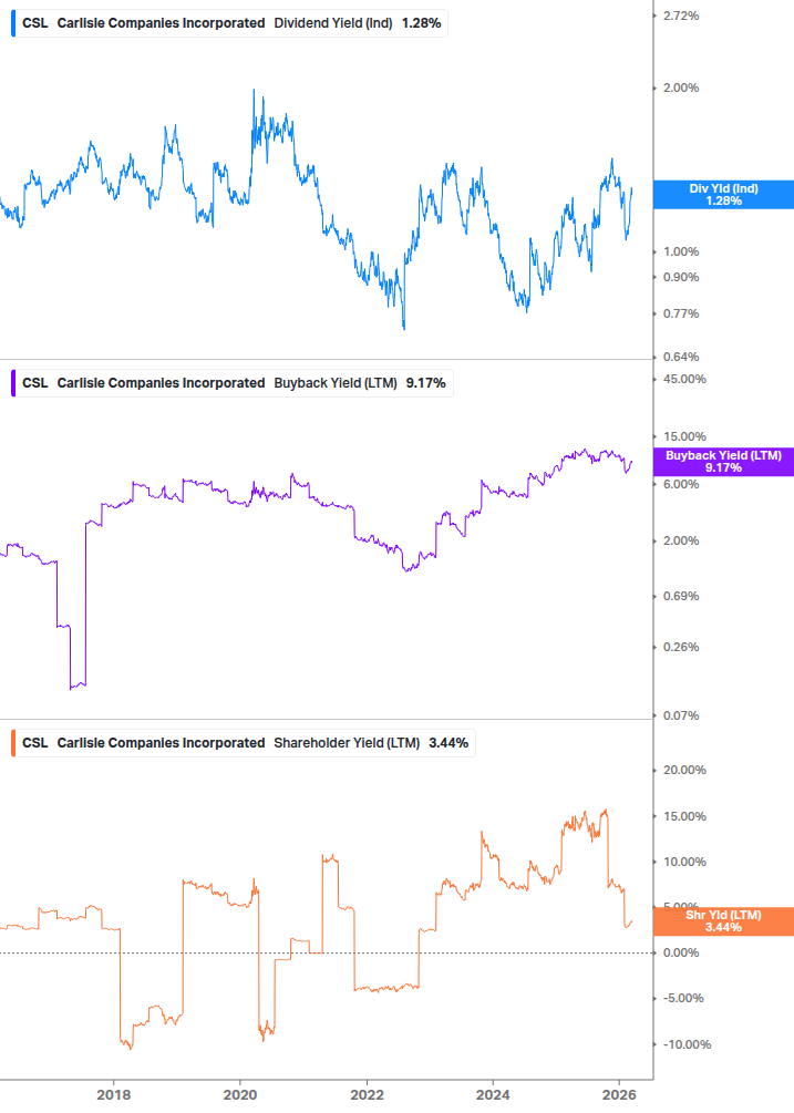Shareholder Yield Chart