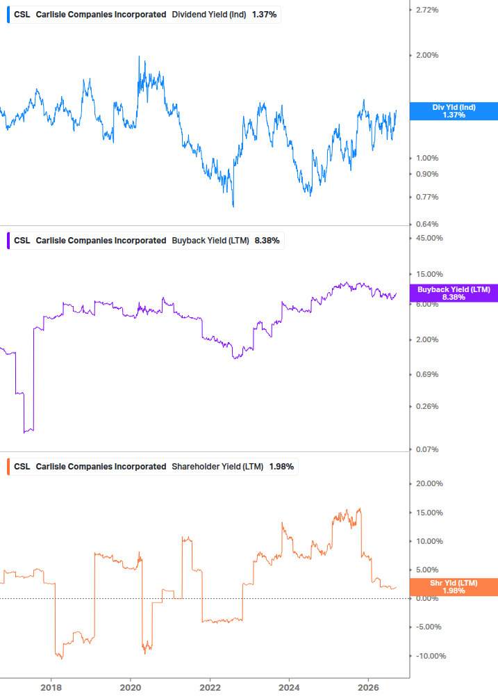 Shareholder Yield Chart
