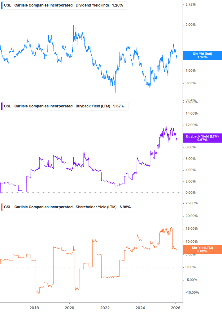 Shareholder Yield Chart