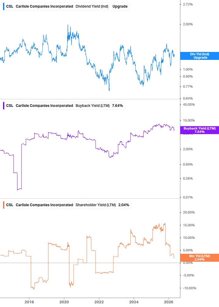 Shareholder Yield Chart