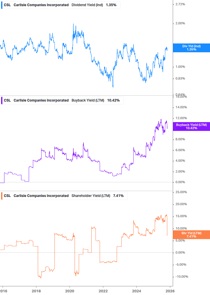 Shareholder Yield Chart