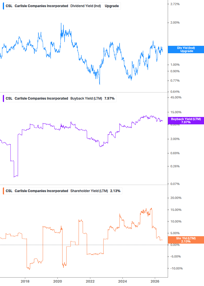 Shareholder Yield Chart