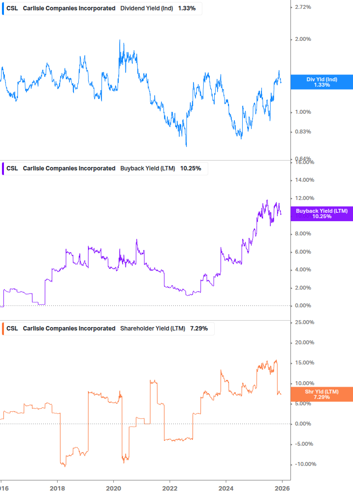 Shareholder Yield Chart