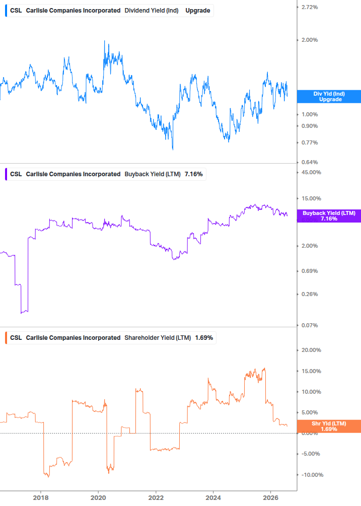 Shareholder Yield Chart
