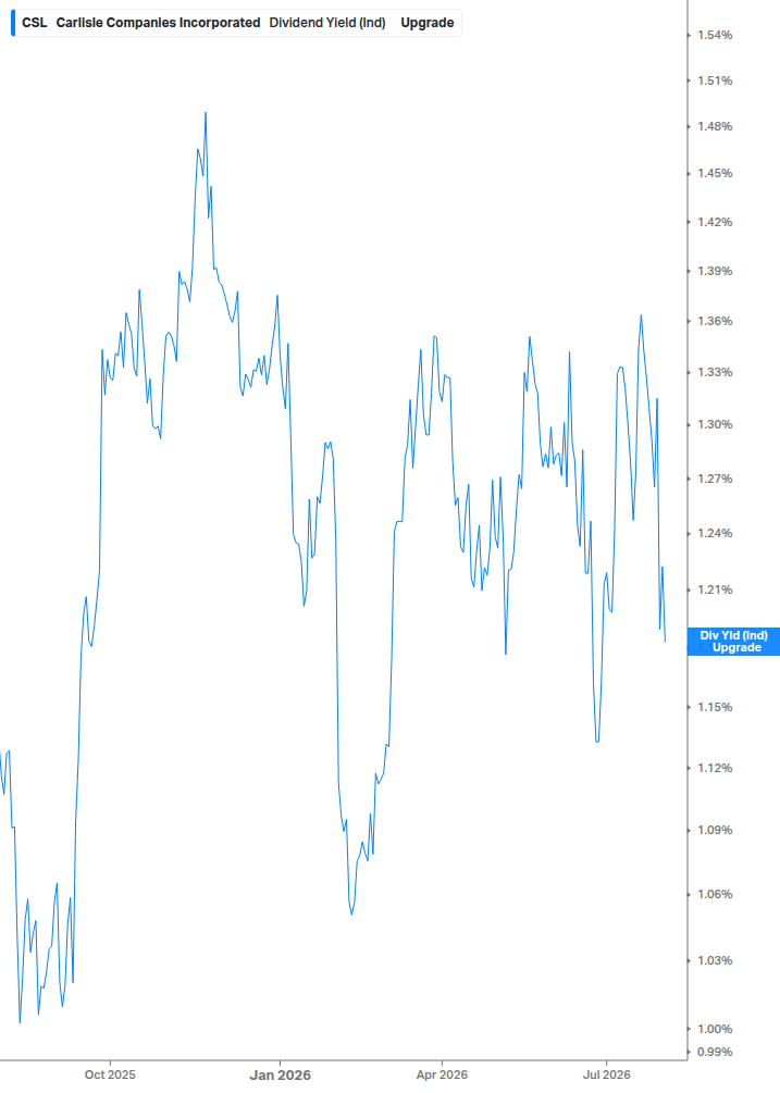 Dividend Yield Chart