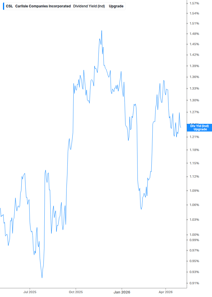 Dividend Yield Chart