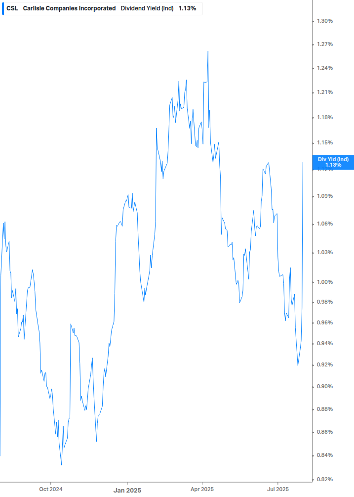 Dividend Yield Chart