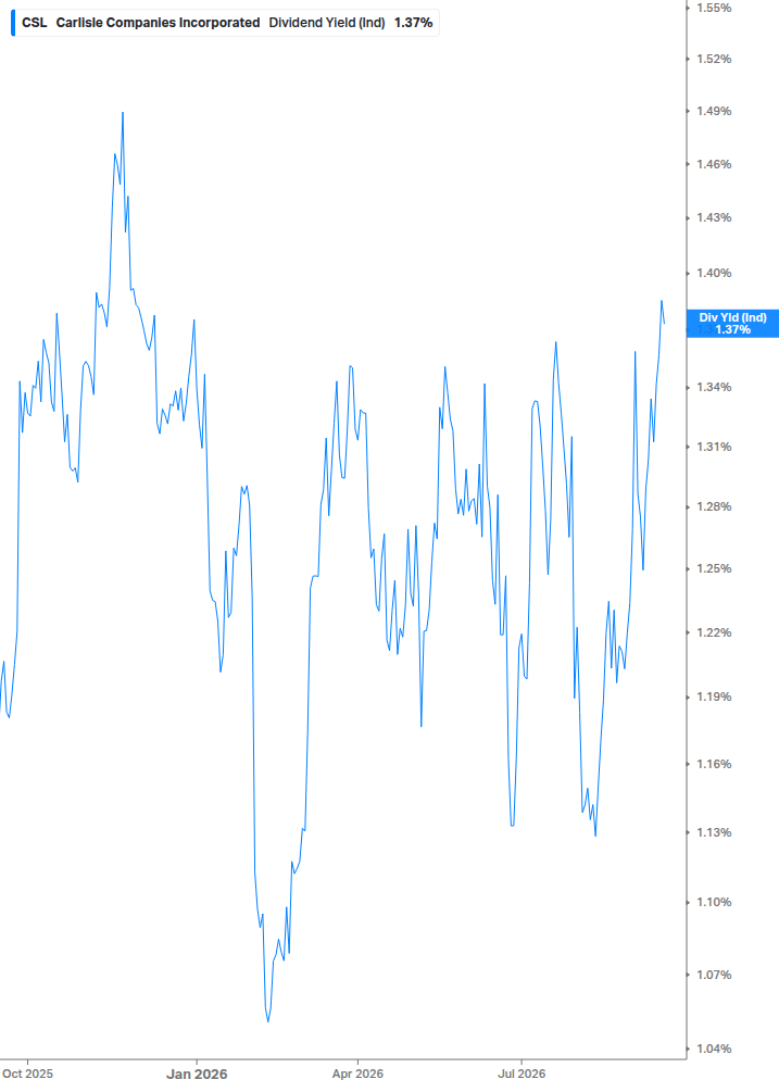 Dividend Yield Chart