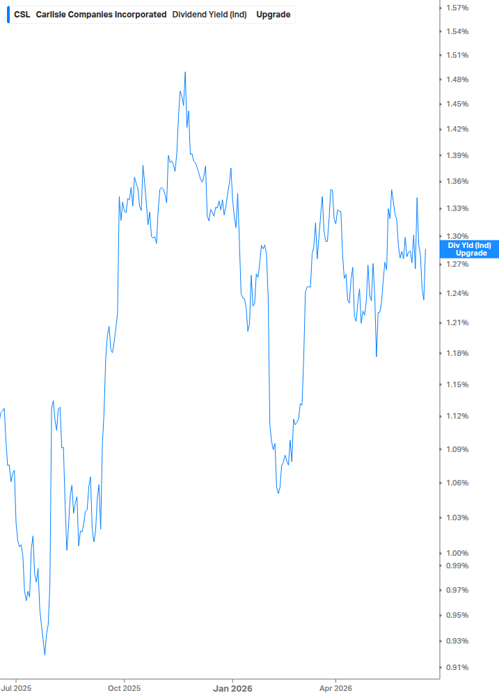 Dividend Yield Chart