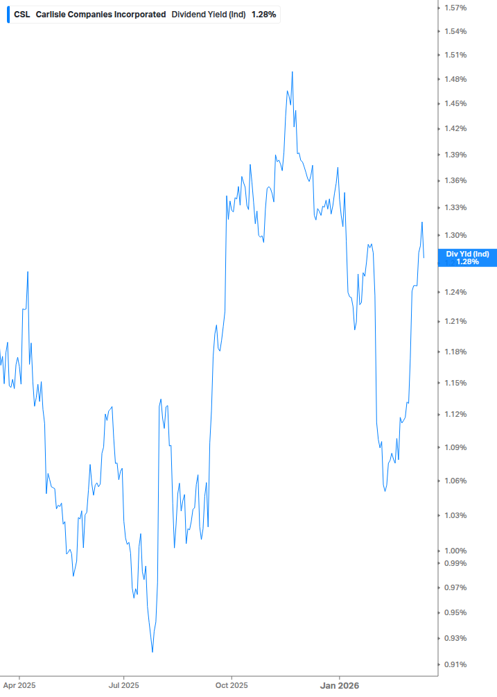 Dividend Yield Chart