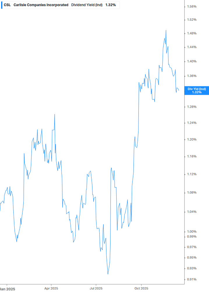 Dividend Yield Chart