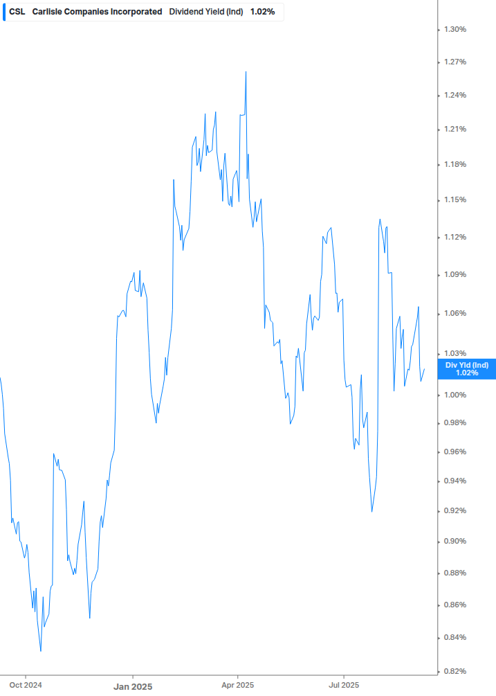 Dividend Yield Chart
