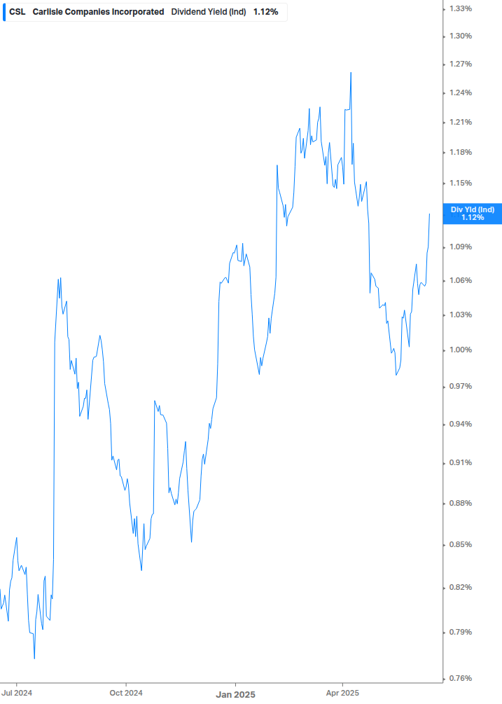Dividend Yield Chart