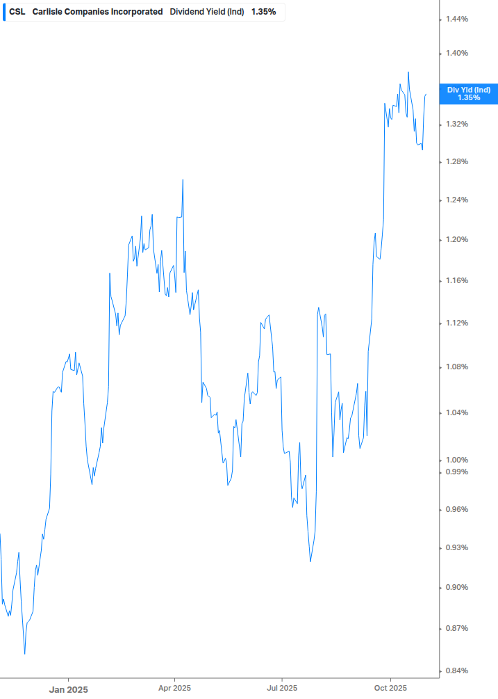 Dividend Yield Chart