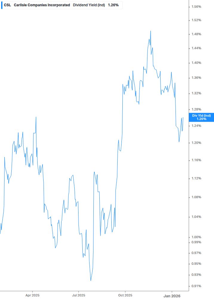 Dividend Yield Chart