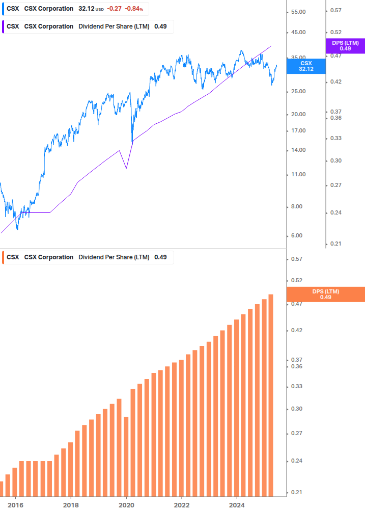 Dividend Growth Chart