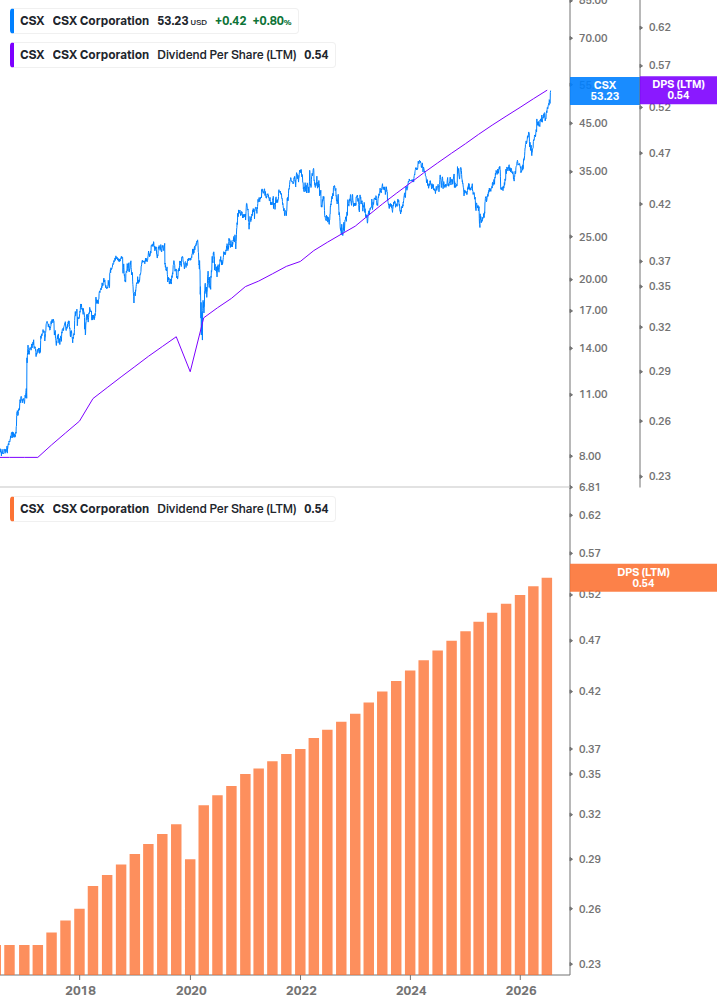 Dividend Growth Chart
