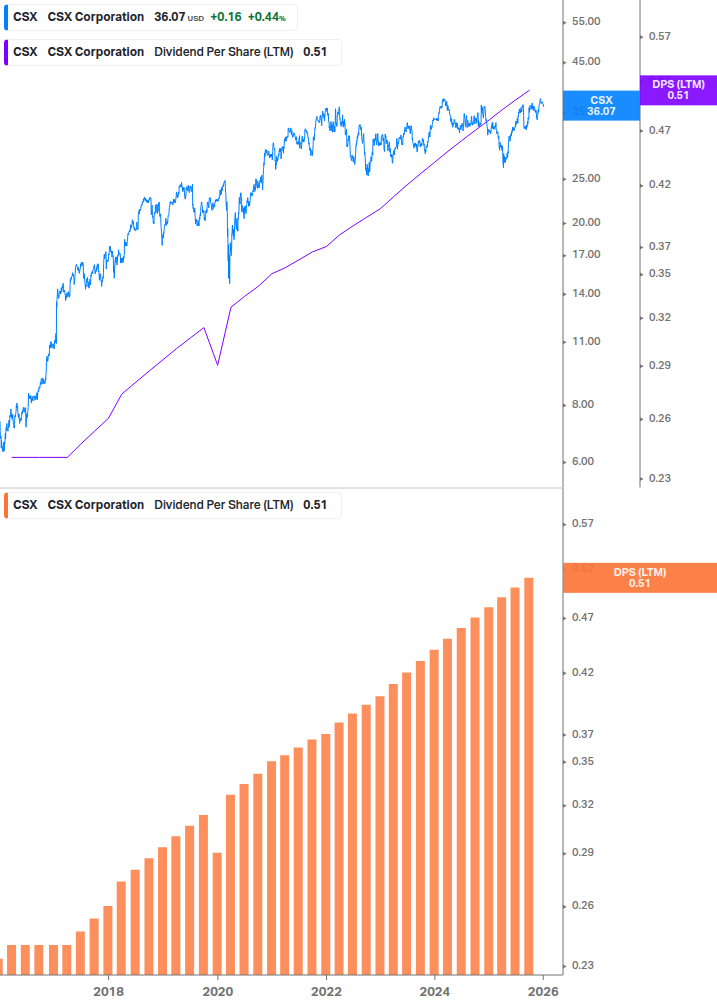 Dividend Growth Chart