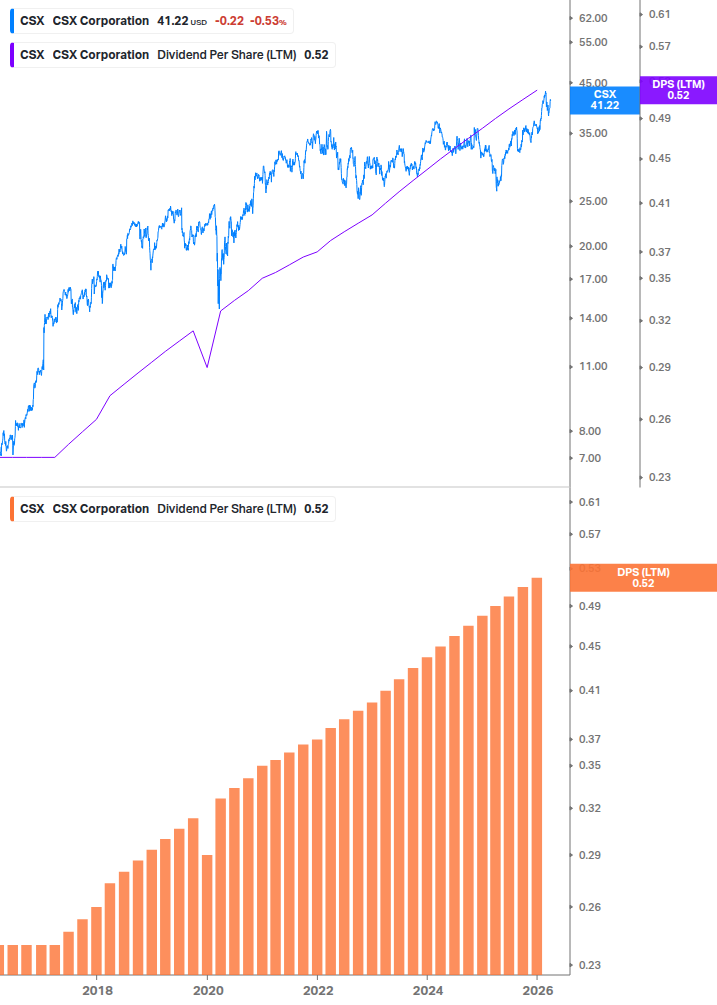 Dividend Growth Chart