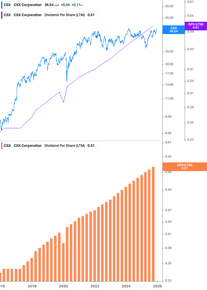 Dividend Growth Chart