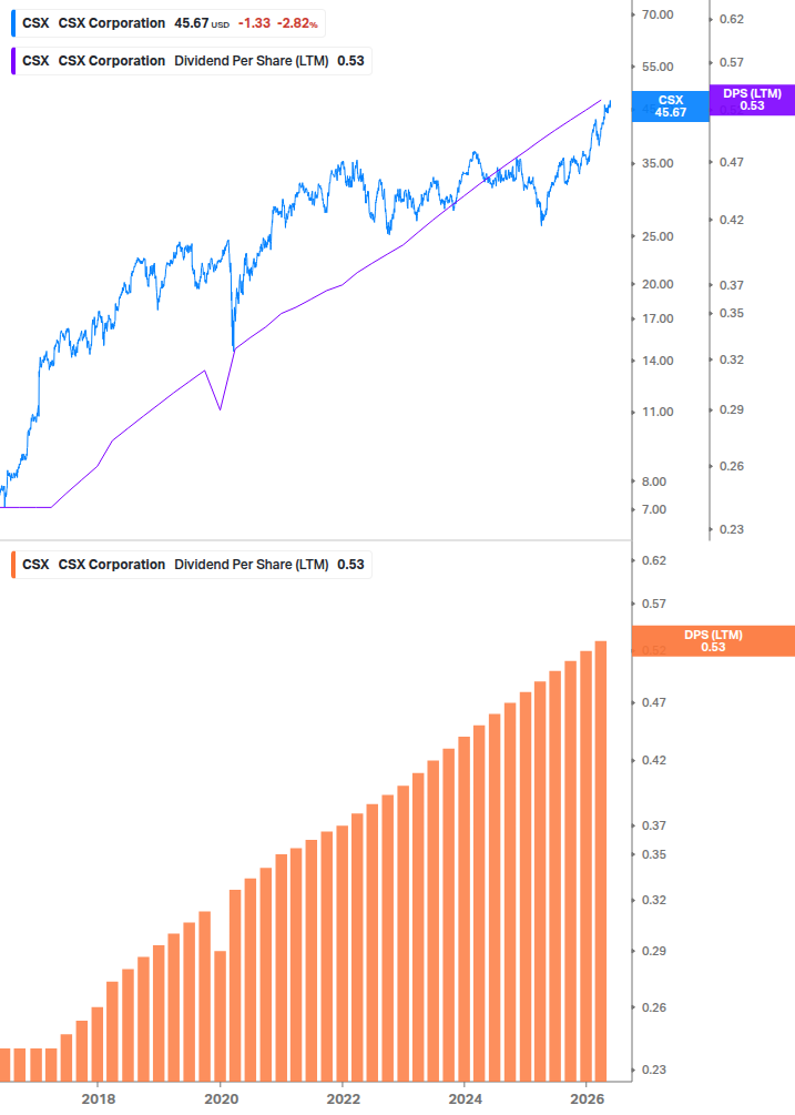 Dividend Growth Chart