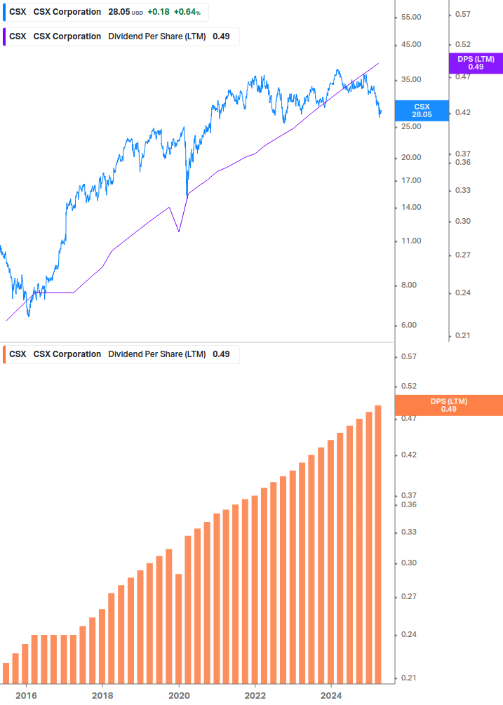 Dividend Growth Chart