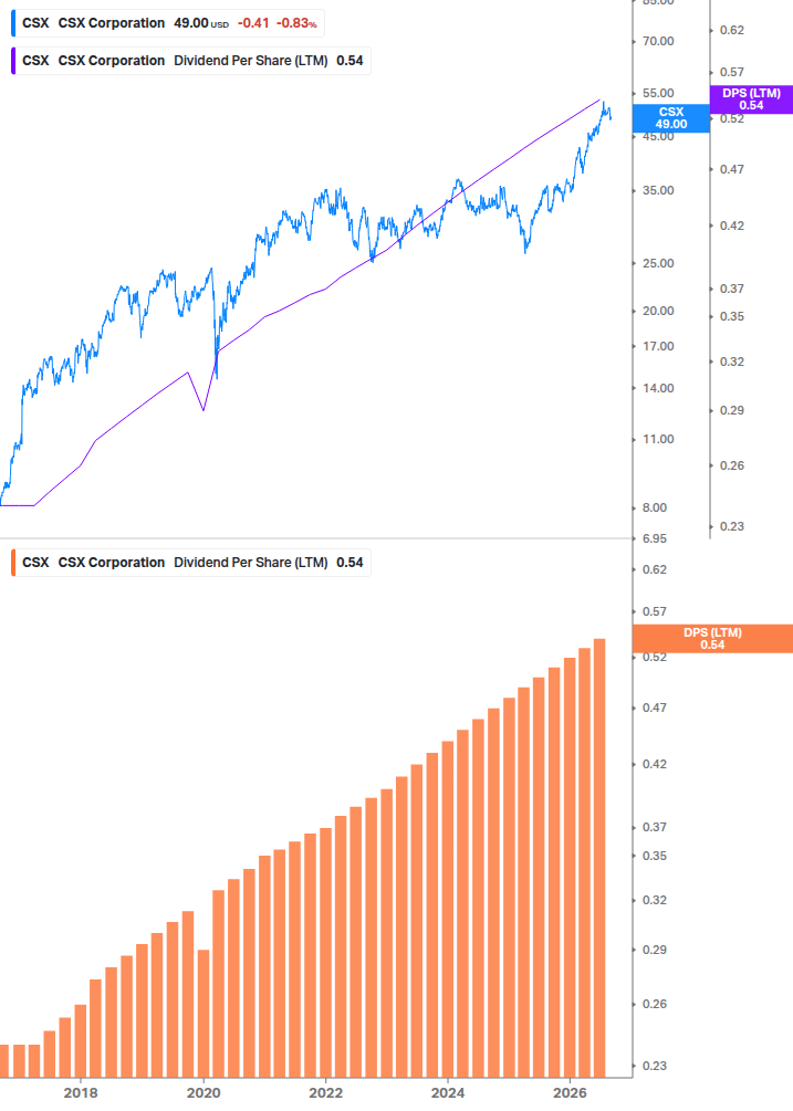 Dividend Growth Chart