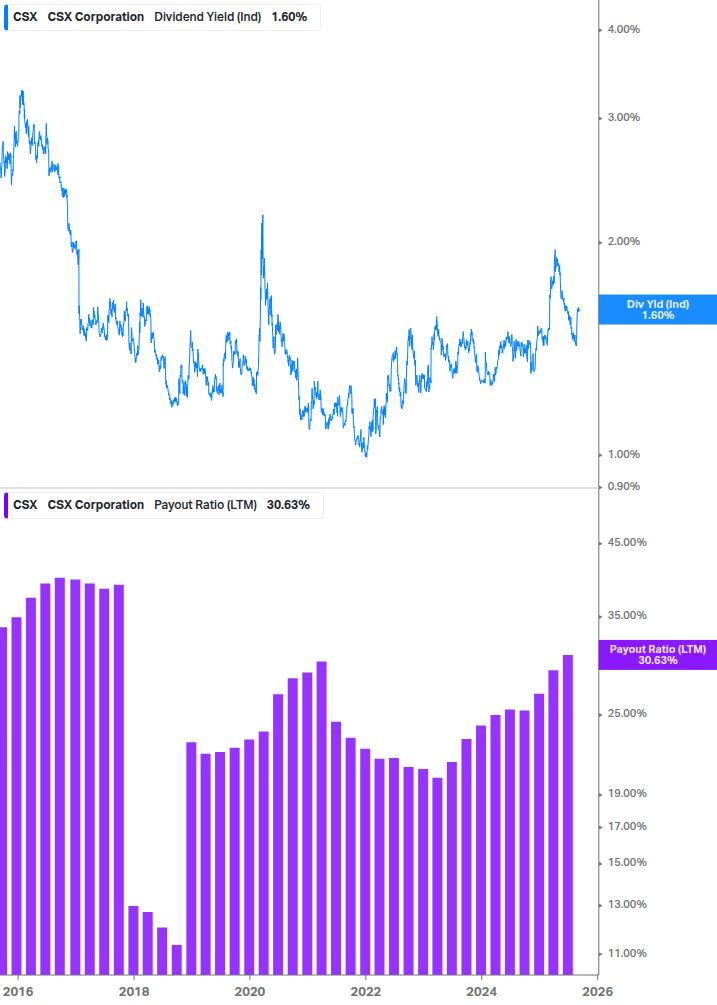 Dividend Safety Chart