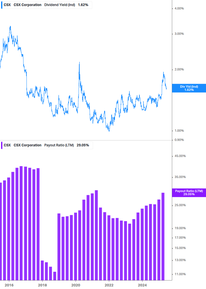 Dividend Safety Chart