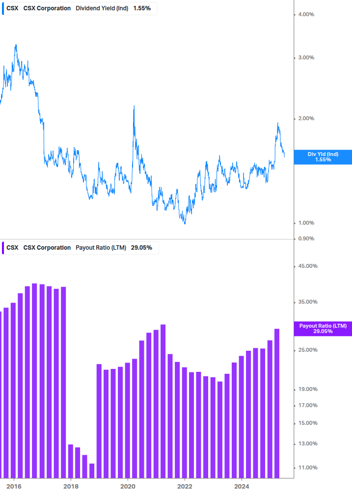 Dividend Safety Chart