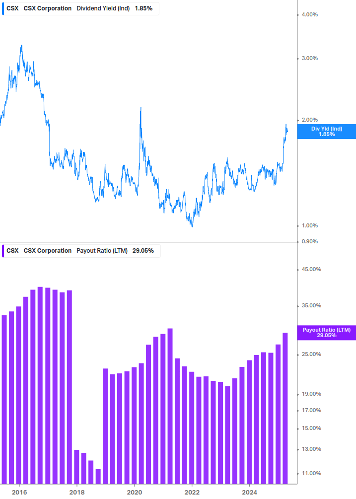 Dividend Safety Chart