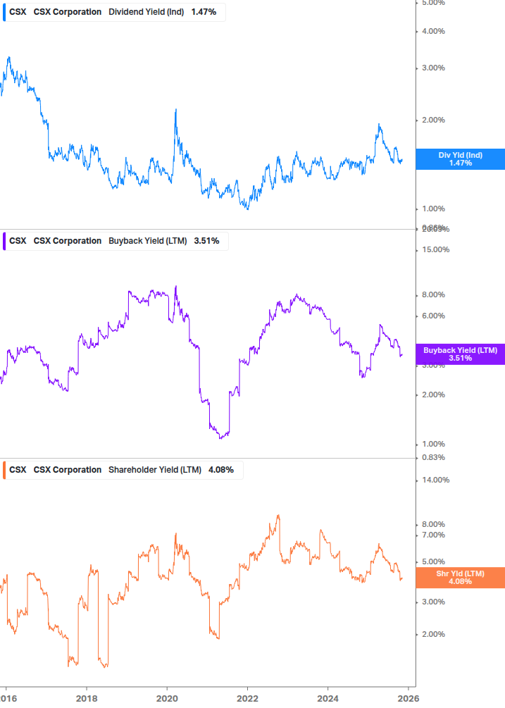 Shareholder Yield Chart