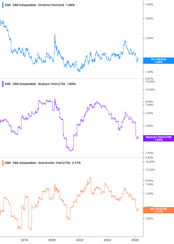 Shareholder Yield Chart