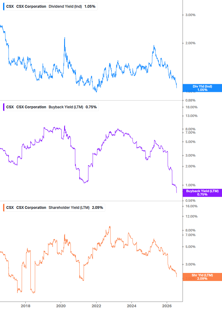 Shareholder Yield Chart