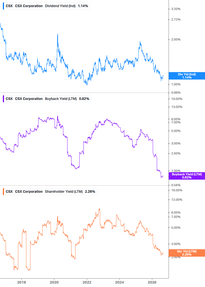 Shareholder Yield Chart