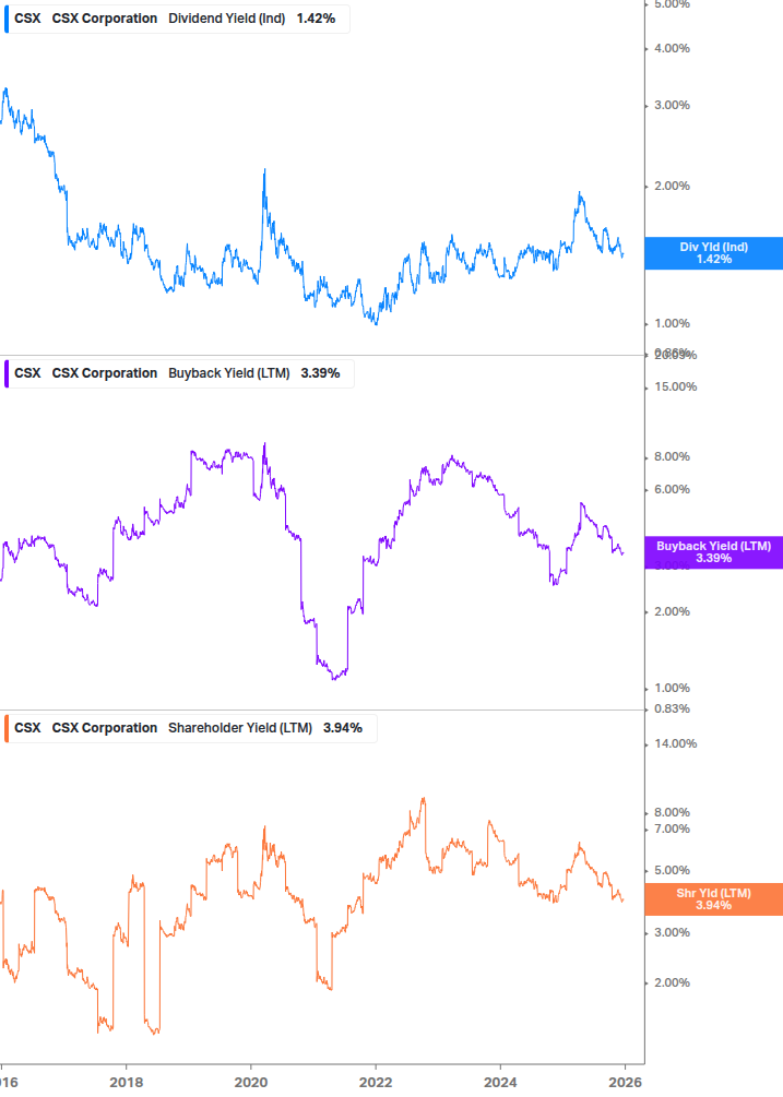 Shareholder Yield Chart