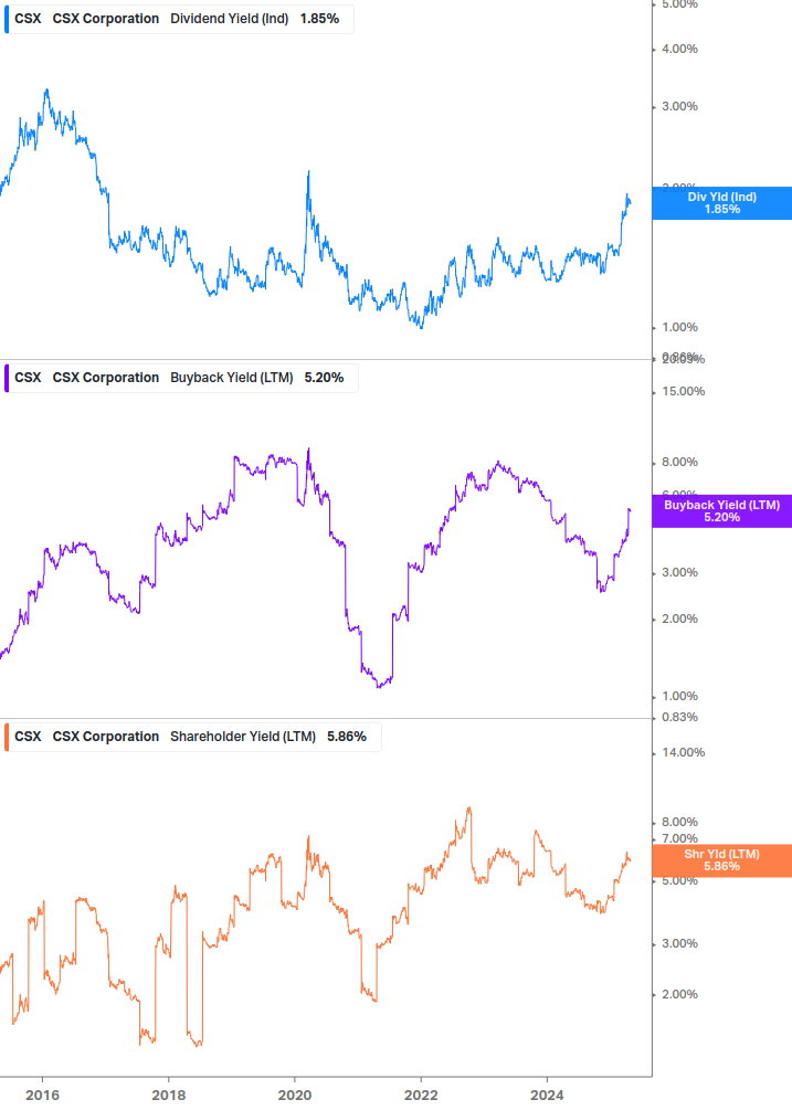 Shareholder Yield Chart