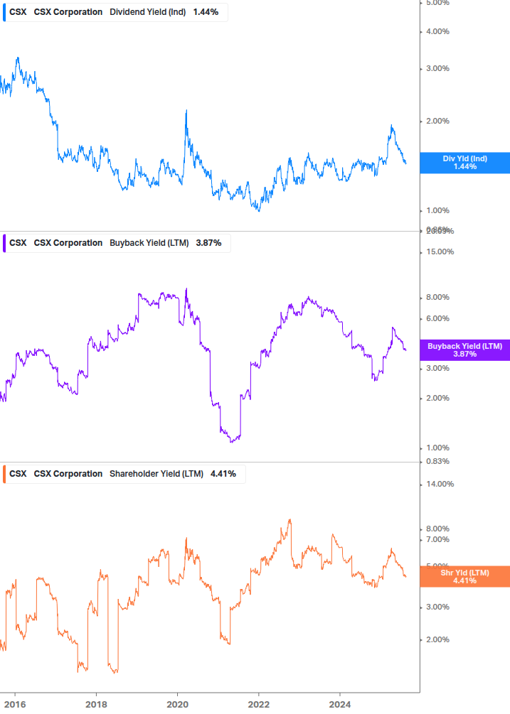 Shareholder Yield Chart