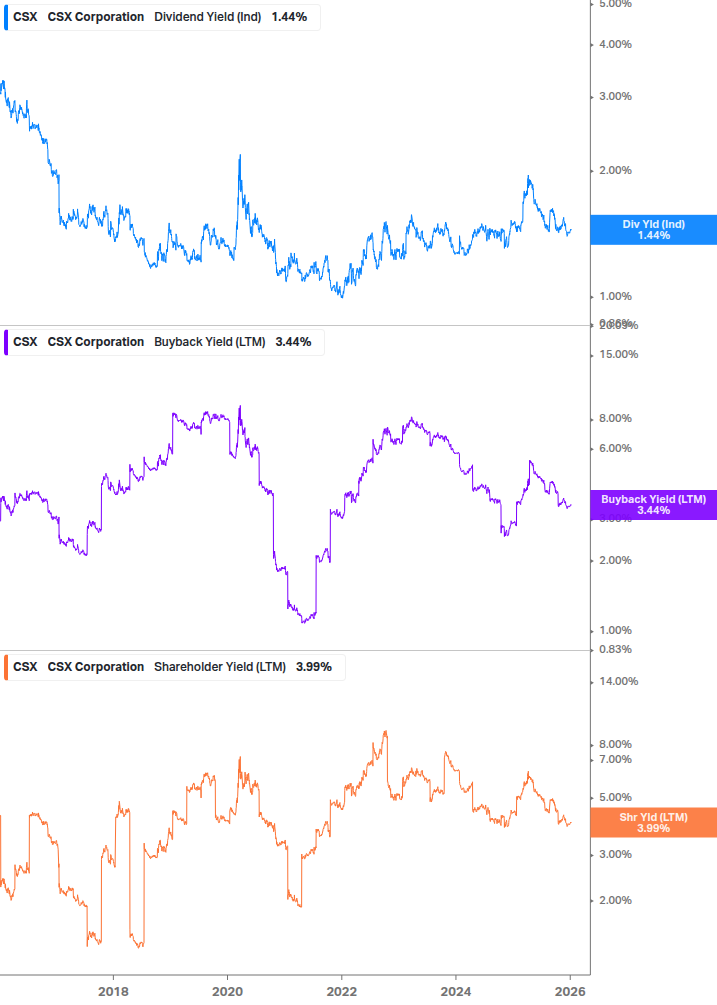 Shareholder Yield Chart