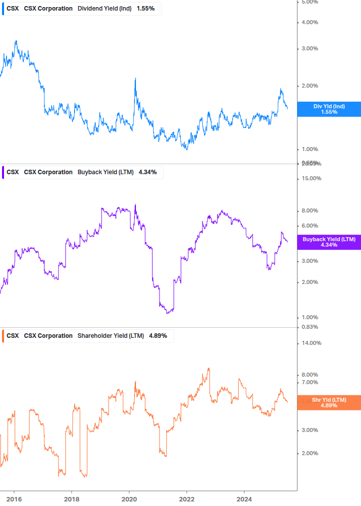 Shareholder Yield Chart
