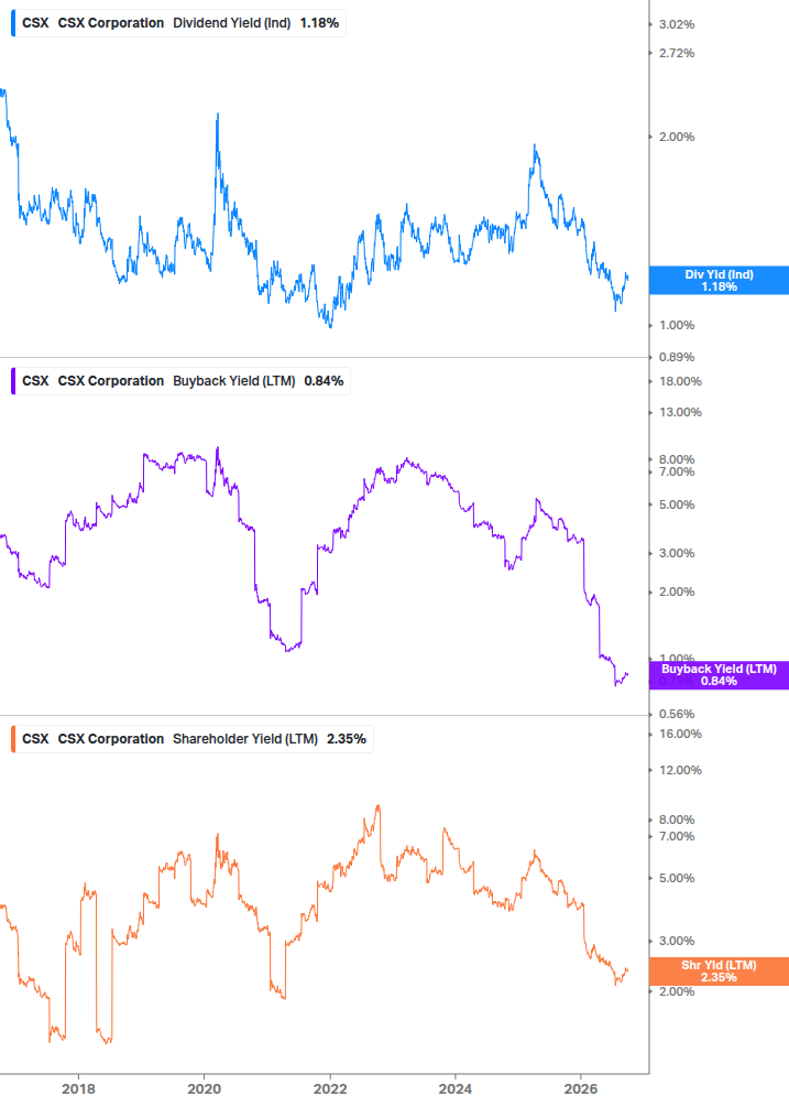 Shareholder Yield Chart