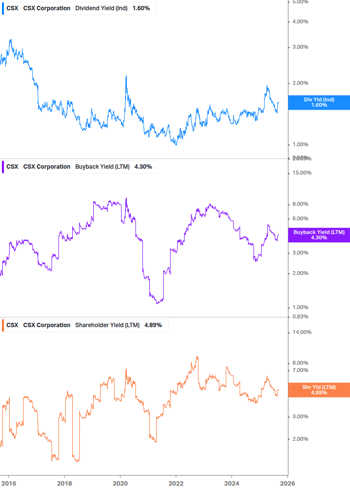 Shareholder Yield Chart