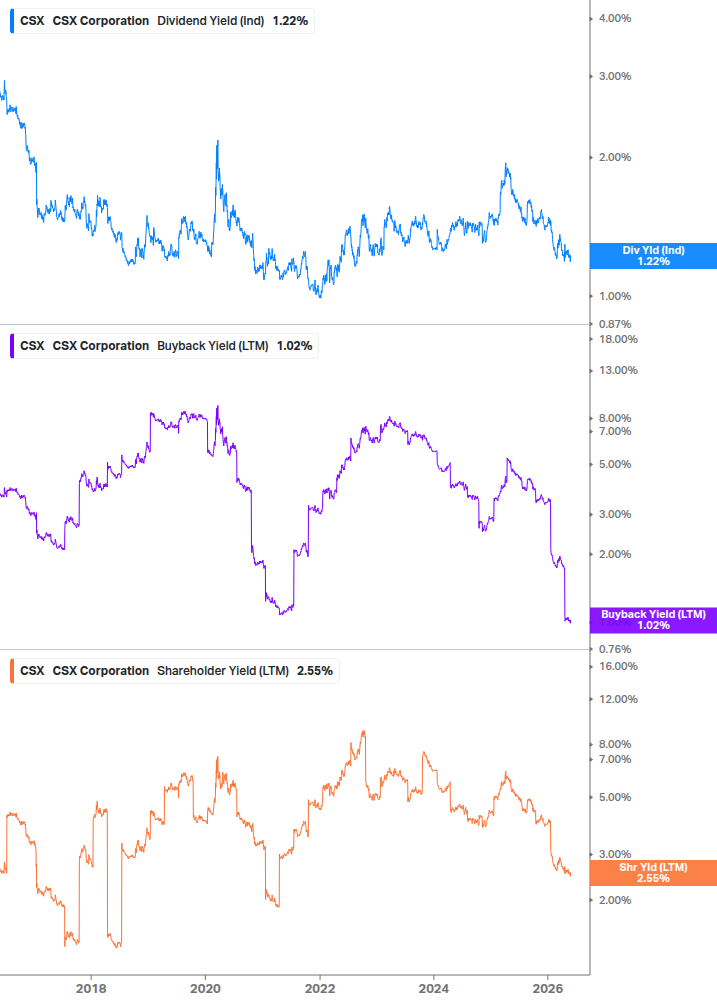 Shareholder Yield Chart