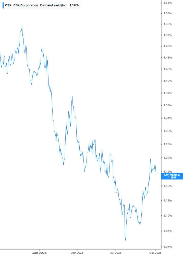 Dividend Yield Chart